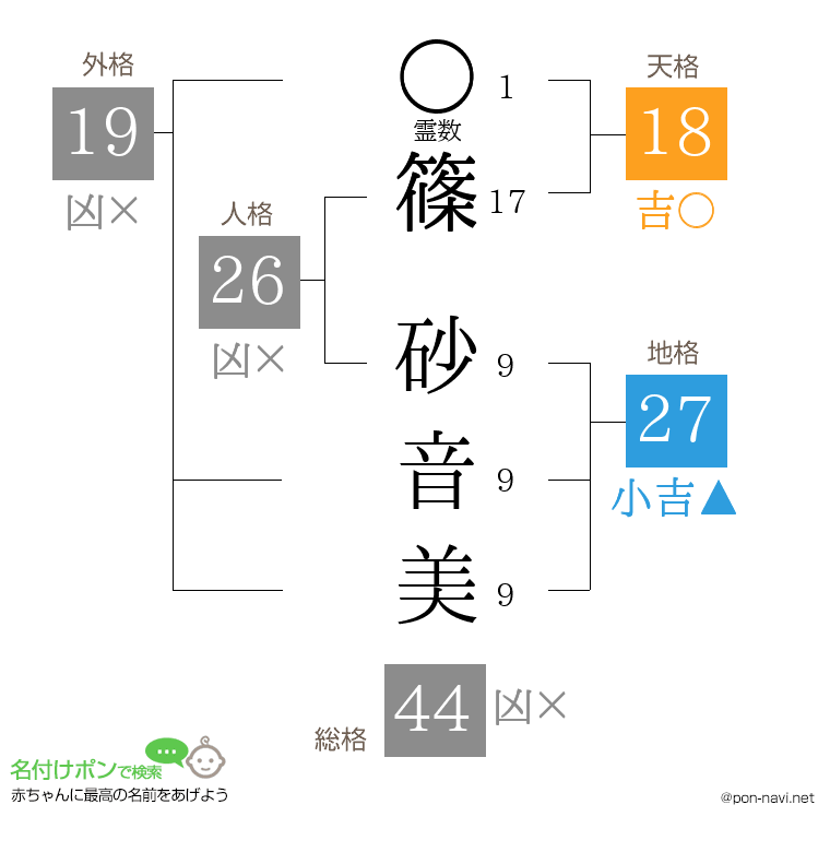 篠 砂音美さんの姓名判断結果