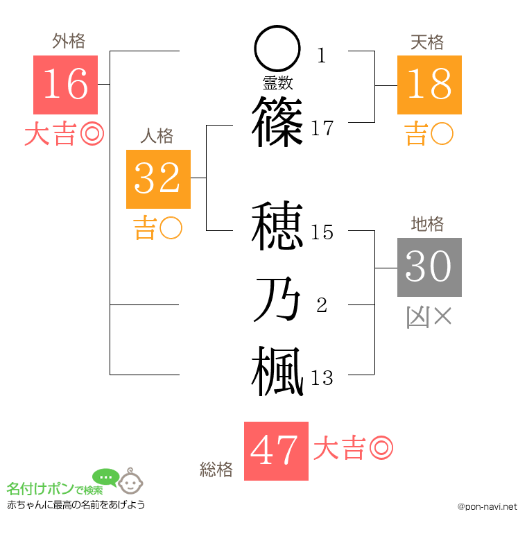 篠 穂乃楓さんの姓名判断結果
