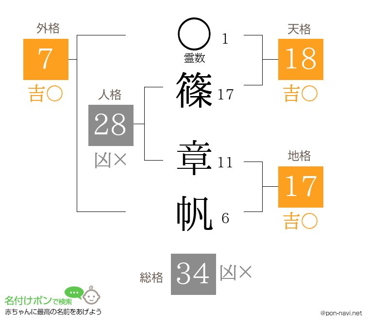 篠 章帆さんの姓名判断結果