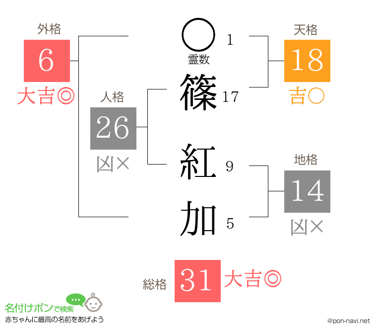 篠 紅加さんの姓名判断結果