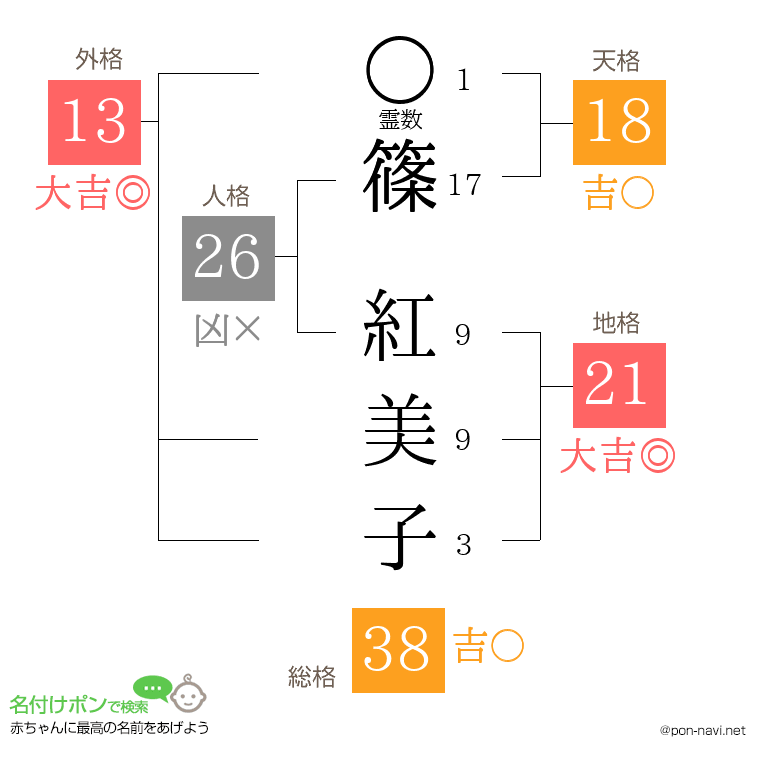 篠 紅美子さんの姓名判断結果