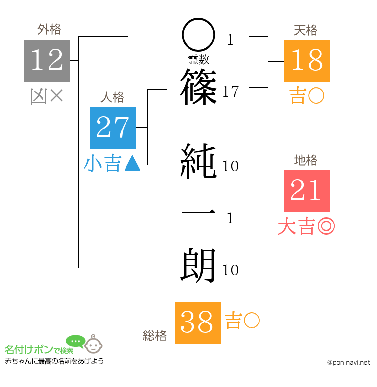 篠 純一朗さんの姓名判断結果