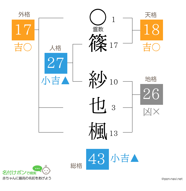 篠 紗也楓さんの姓名判断結果