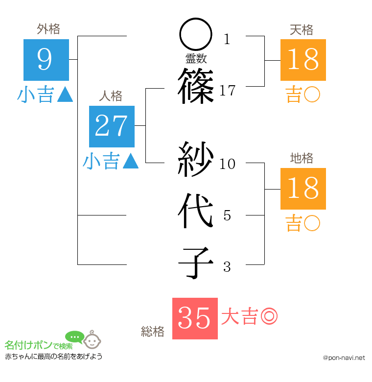 篠 紗代子さんの姓名判断結果