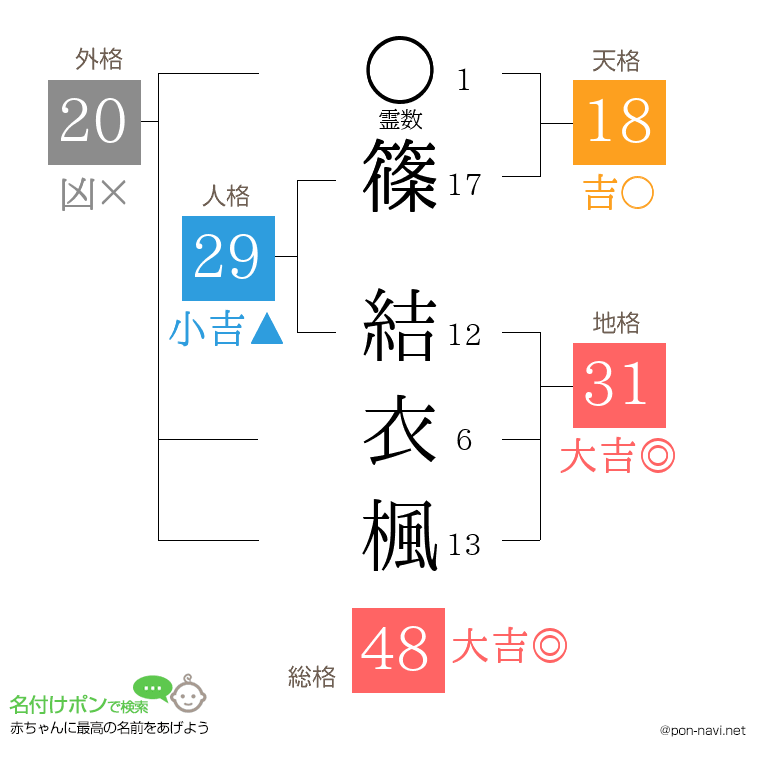 篠 結衣楓さんの姓名判断結果