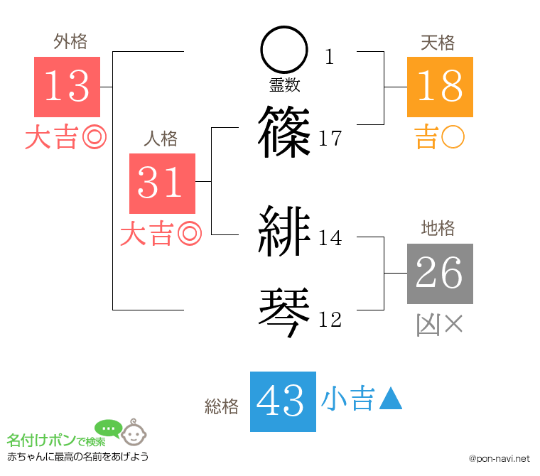 篠 緋琴さんの姓名判断結果