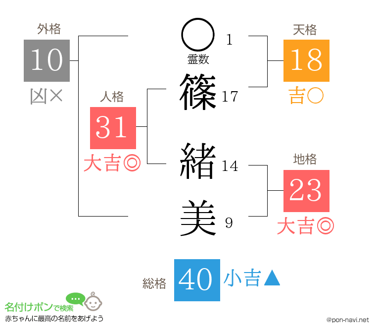 篠 緒美さんの姓名判断結果