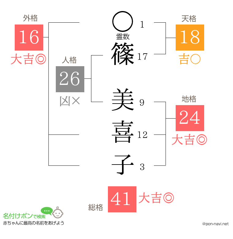 篠 美喜子さんの姓名判断結果