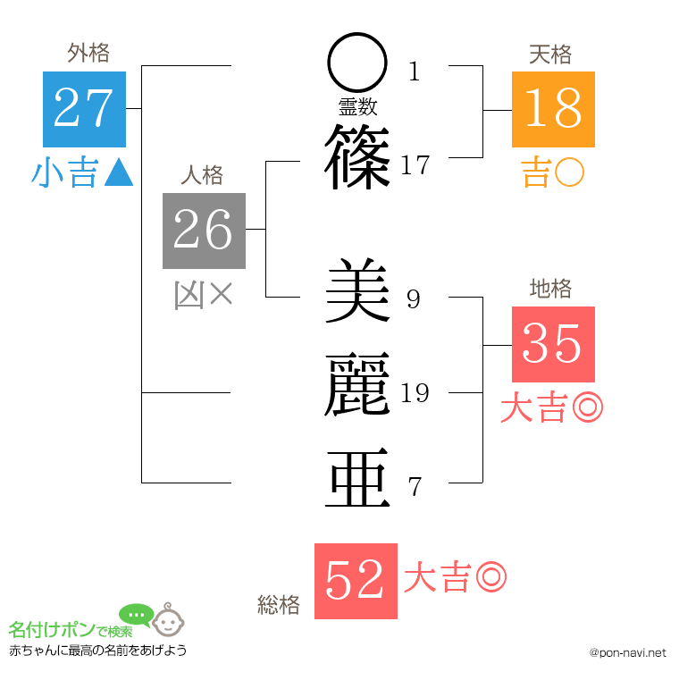 篠 美麗亜さんの姓名判断結果