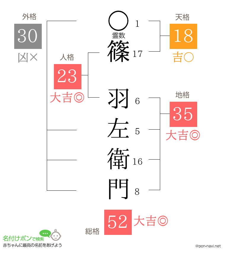篠 羽左衛門さんの姓名判断結果
