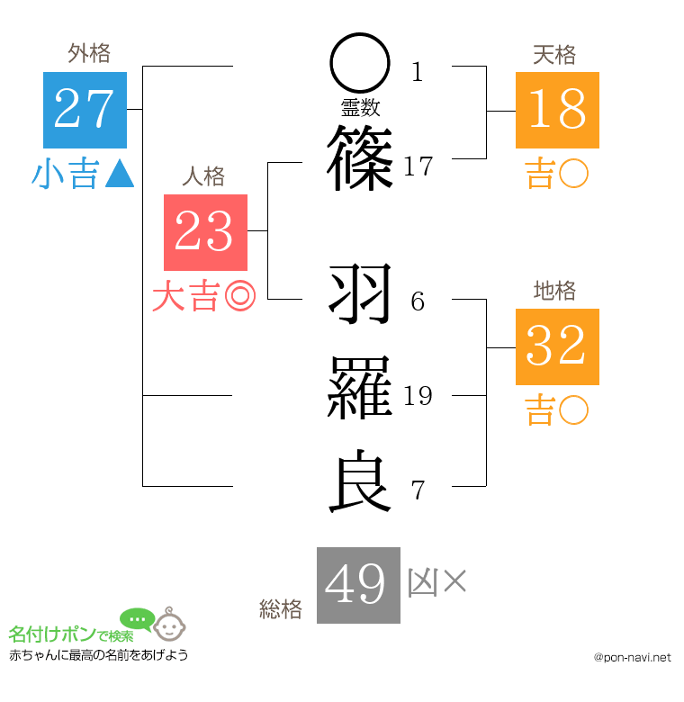 篠 羽羅良さんの姓名判断結果