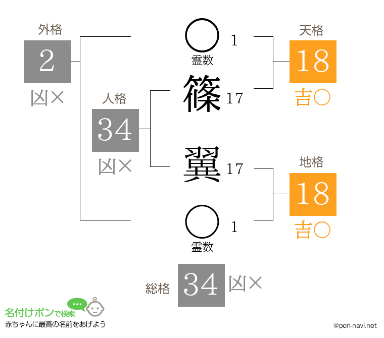 篠 翼さんの姓名判断結果