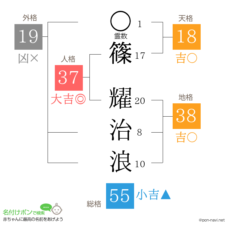 篠 耀治浪さんの姓名判断結果