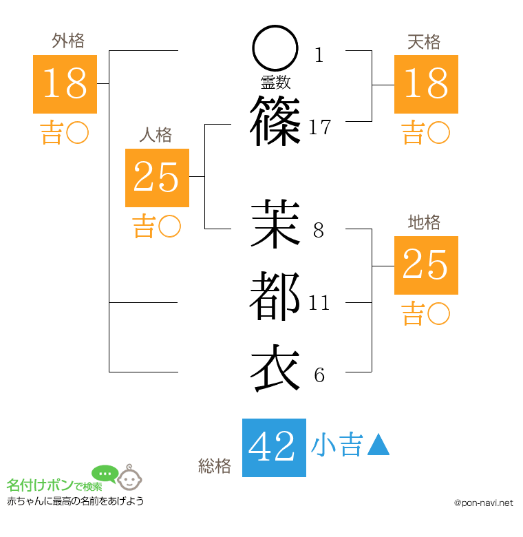 篠 茉都衣さんの姓名判断結果