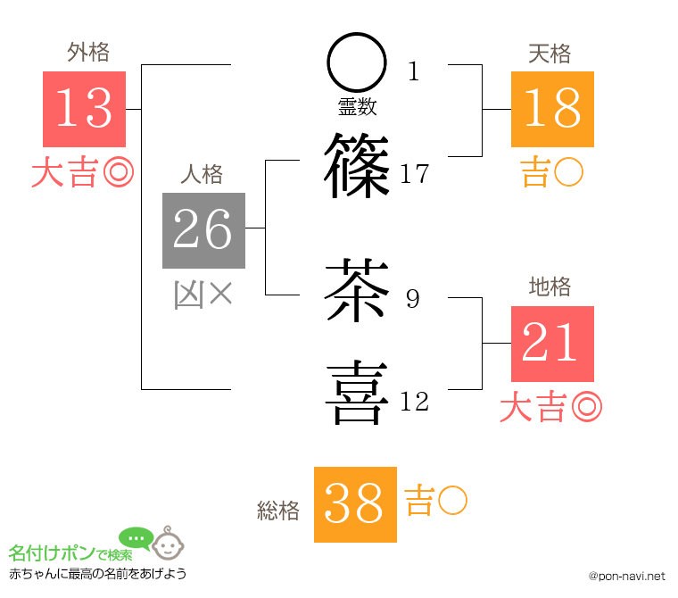 篠 茶喜さんの姓名判断結果