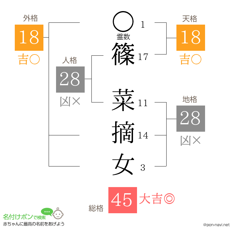 篠 菜摘女さんの姓名判断結果