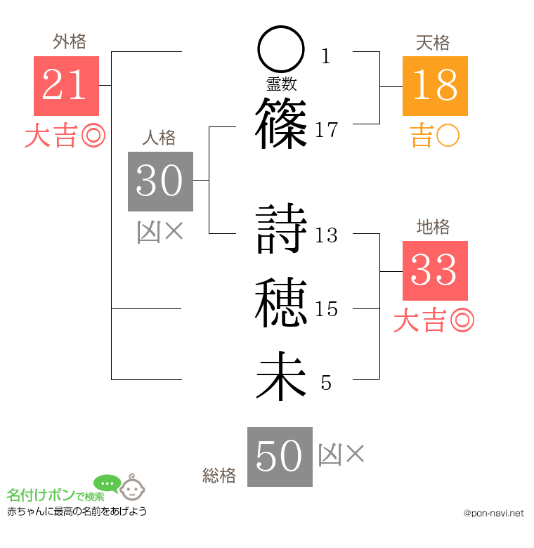 篠 詩穂未さんの姓名判断結果