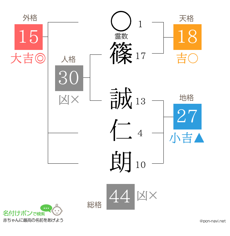 篠 誠仁朗さんの姓名判断結果