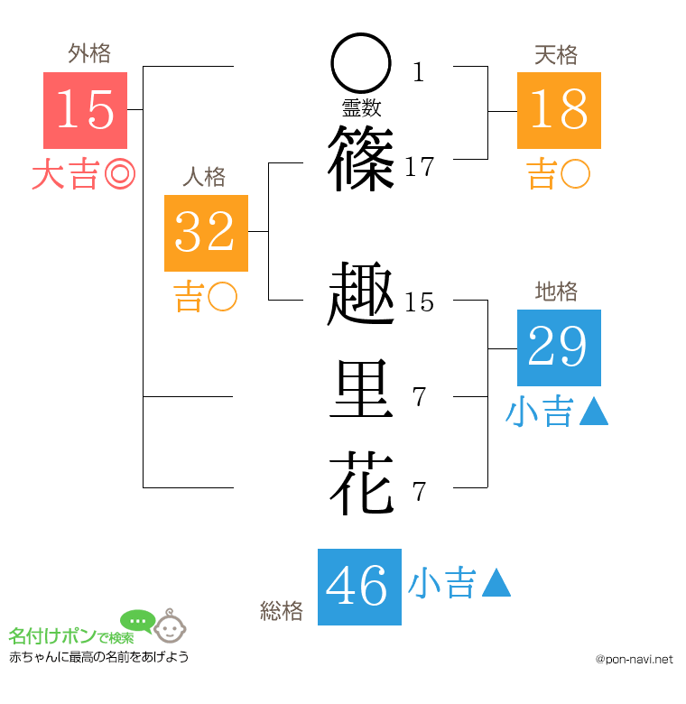 篠 趣里花さんの姓名判断結果