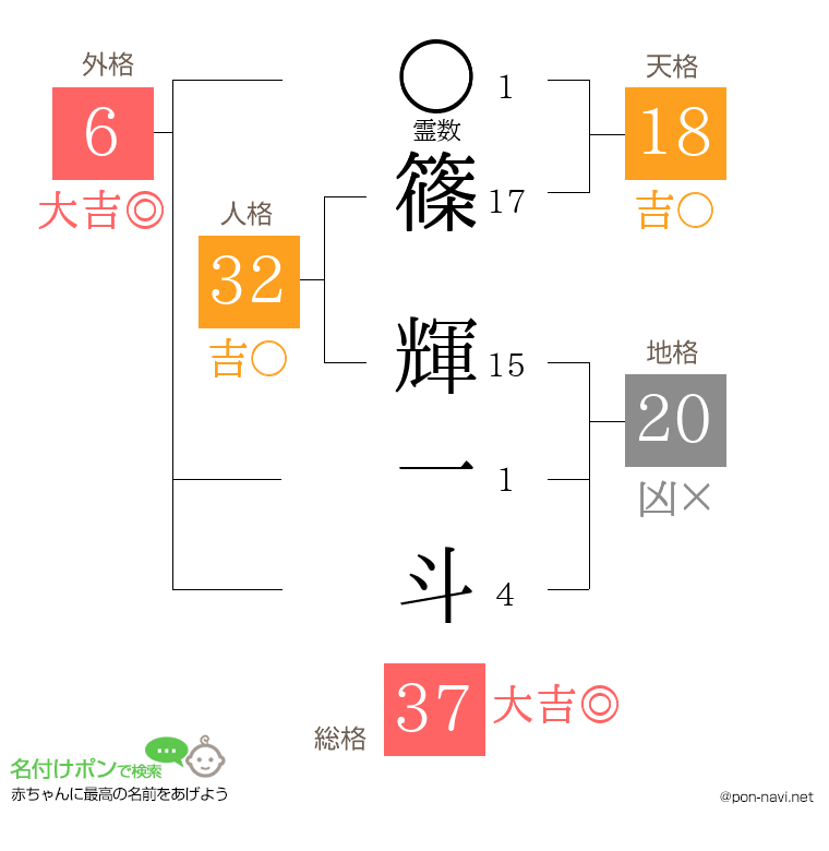 篠 輝一斗さんの姓名判断結果