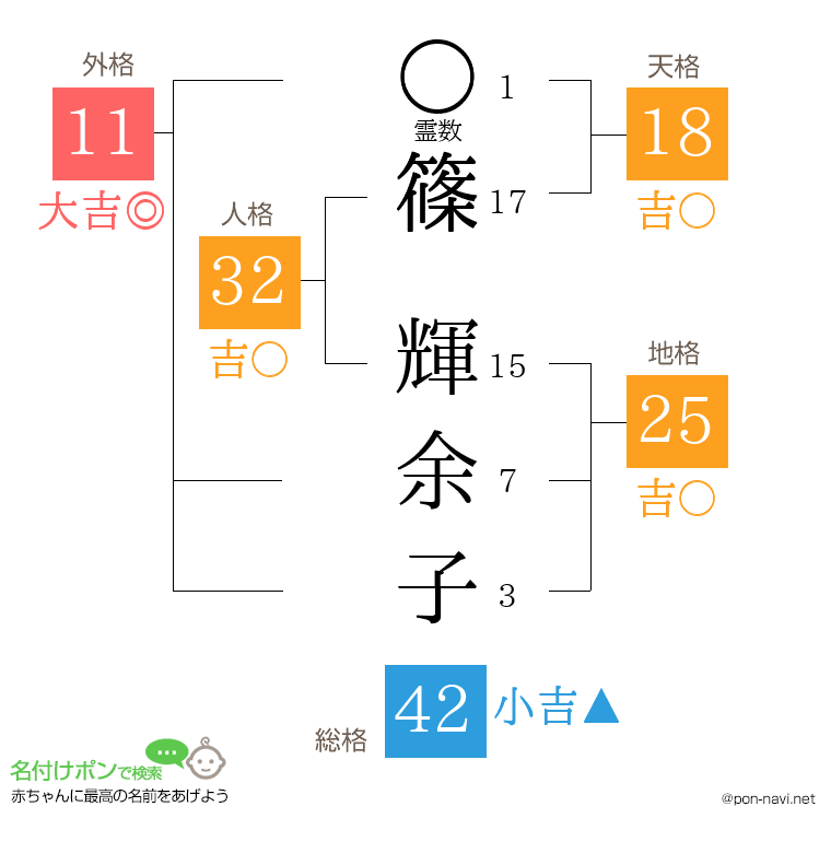 篠 輝余子さんの姓名判断結果