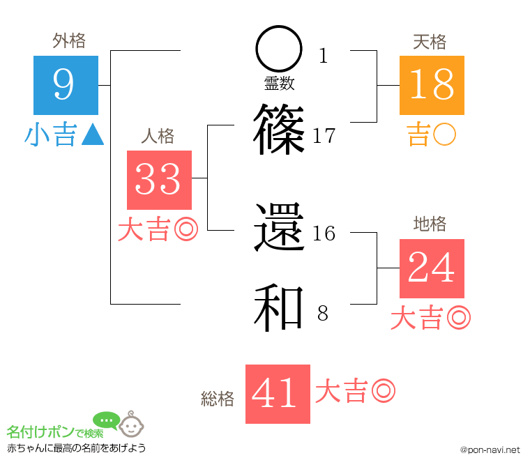 篠 還和さんの姓名判断結果