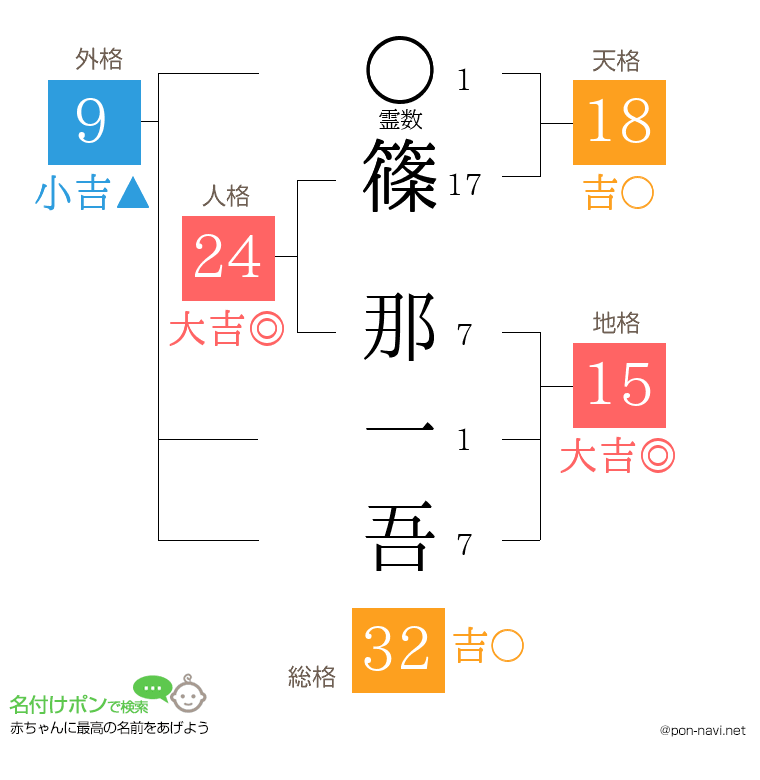 篠 那一吾さんの姓名判断結果