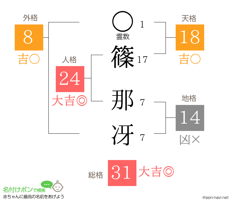 篠 那冴さんの姓名判断結果