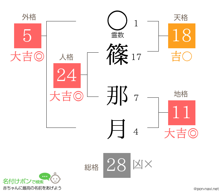 篠 那月さんの姓名判断結果