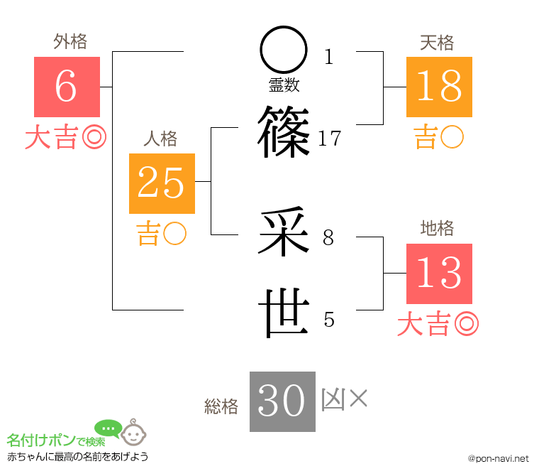 篠 采世さんの姓名判断結果