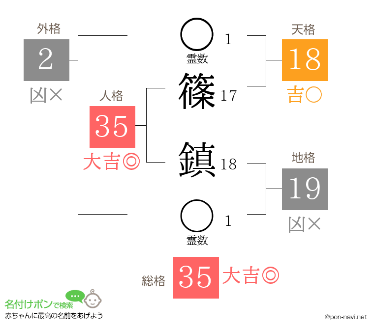 篠 鎮さんの姓名判断結果