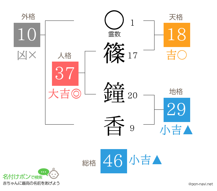 篠 鐘香さんの姓名判断結果