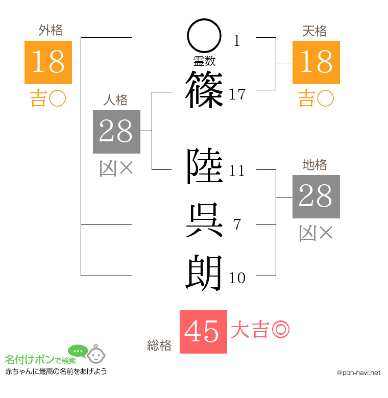 篠 陸呉朗さんの姓名判断結果