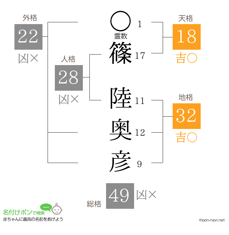 篠 陸奥彦さんの姓名判断結果