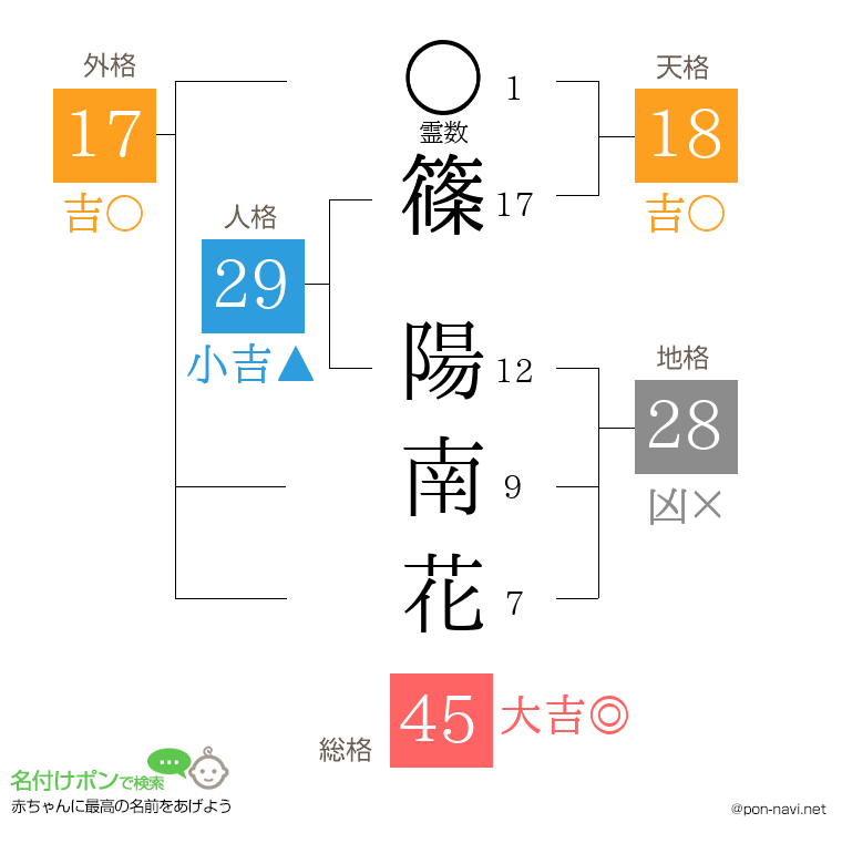 篠 陽南花さんの姓名判断結果