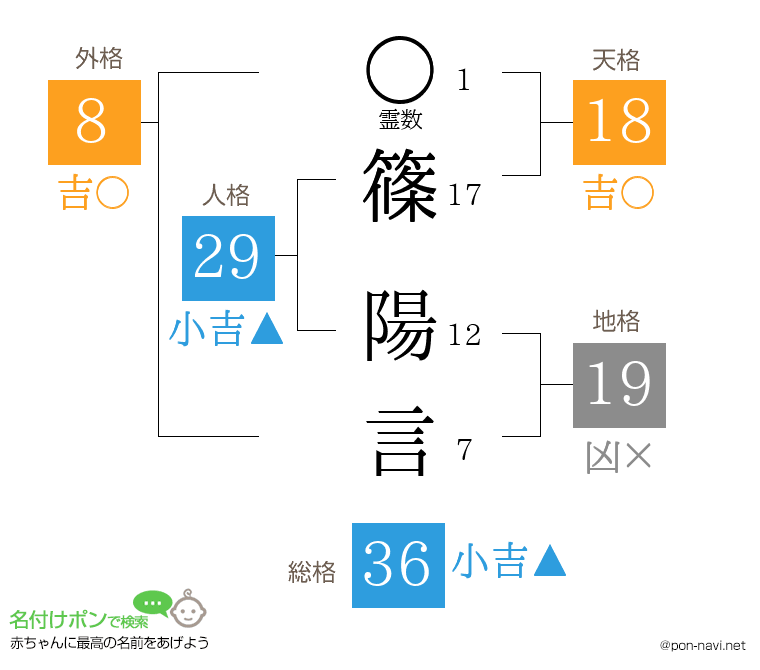 篠 陽言さんの姓名判断結果