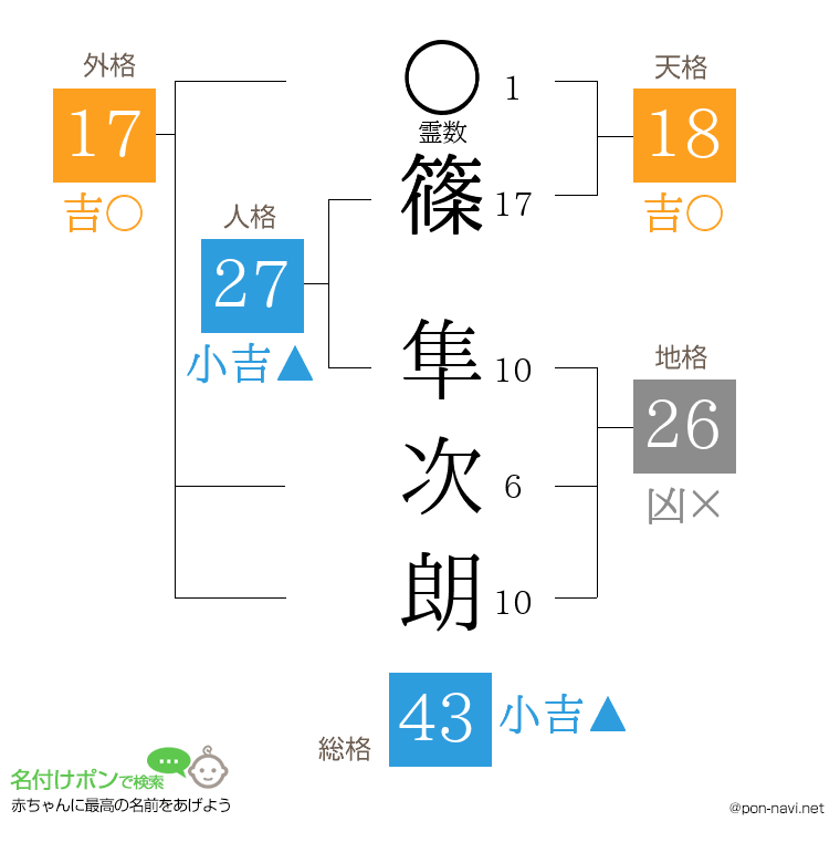 篠 隼次朗さんの姓名判断結果
