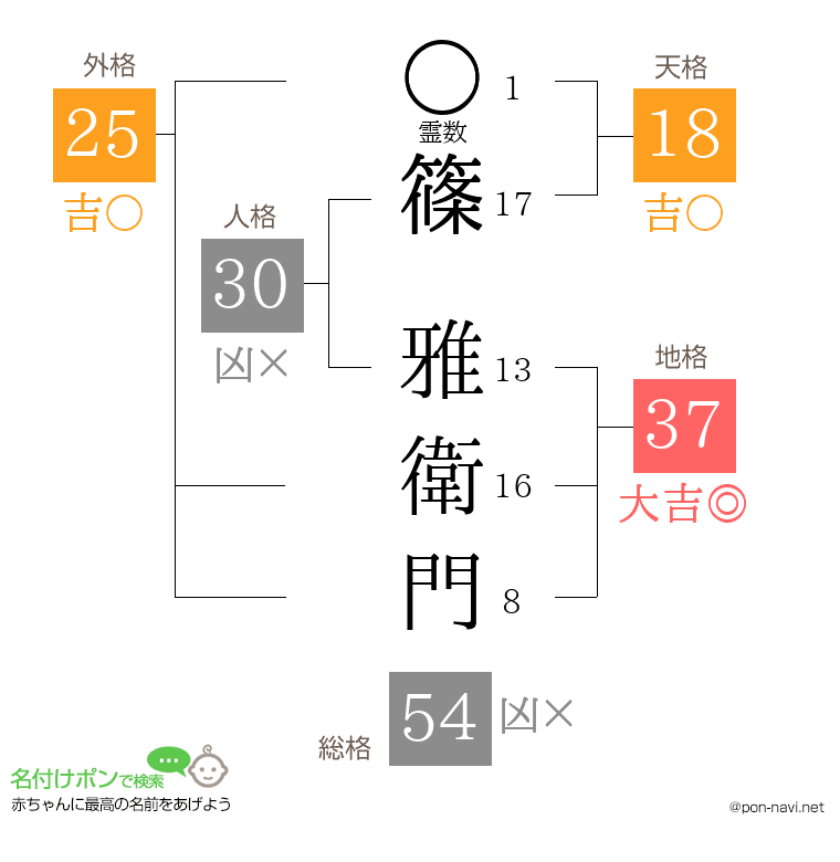 篠 雅衛門さんの姓名判断結果