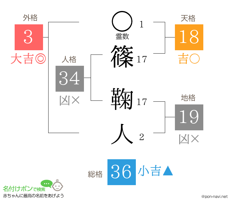 篠 鞠人さんの姓名判断結果