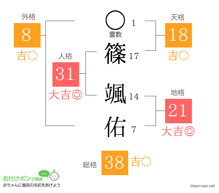 篠 颯佑さんの姓名判断結果