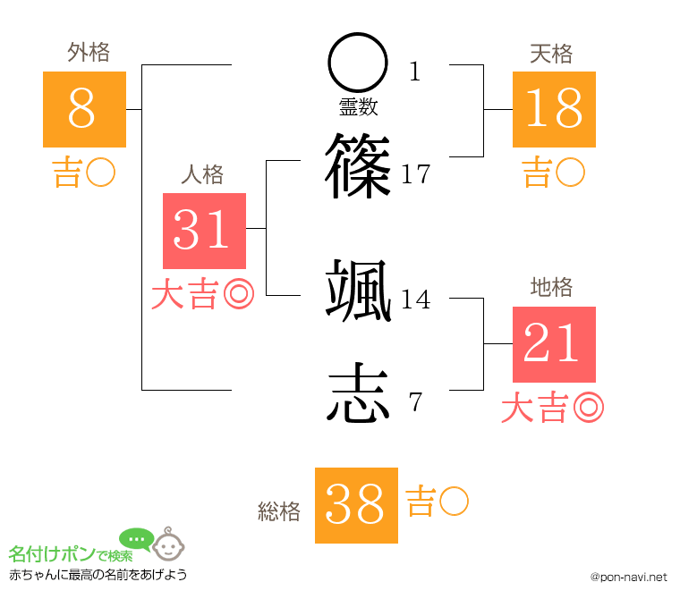 篠 颯志さんの姓名判断結果