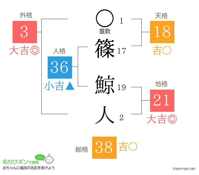 篠 鯨人さんの姓名判断結果