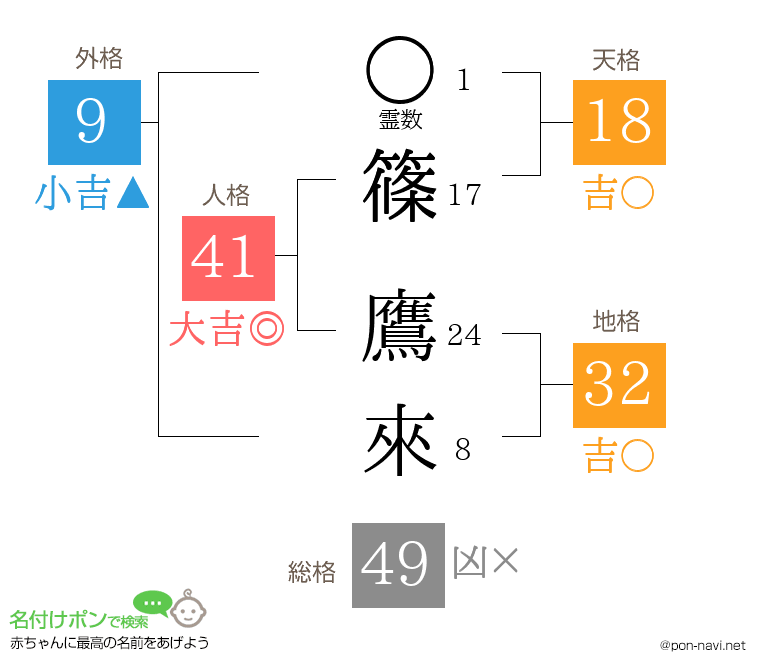 篠 鷹來さんの姓名判断結果