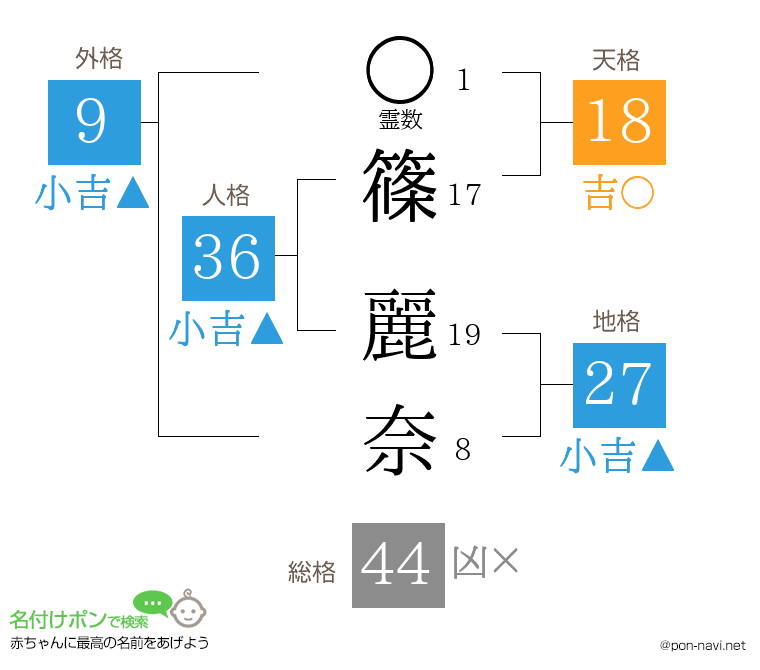 篠 麗奈さんの姓名判断結果