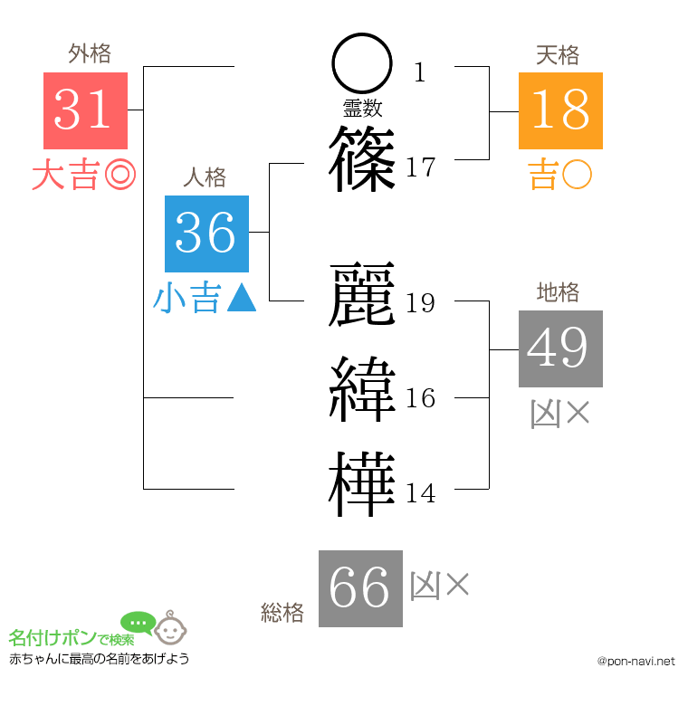 篠 麗緯樺さんの姓名判断結果