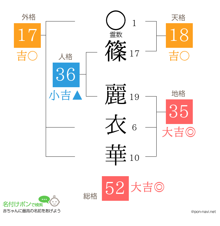 篠 麗衣華さんの姓名判断結果