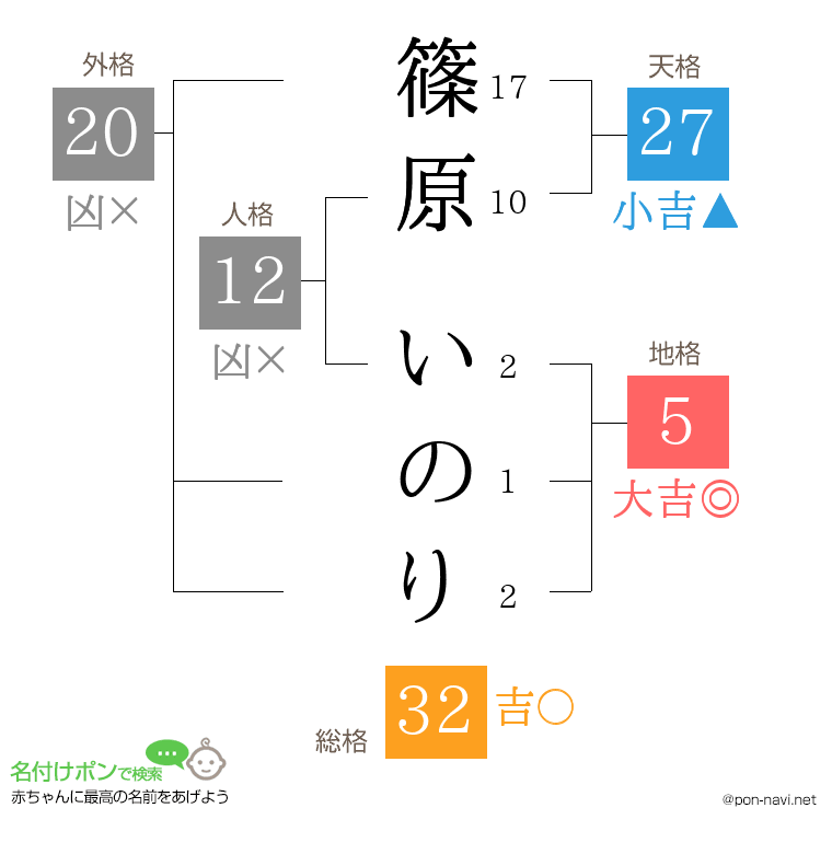 篠原 いのりさんの姓名判断結果