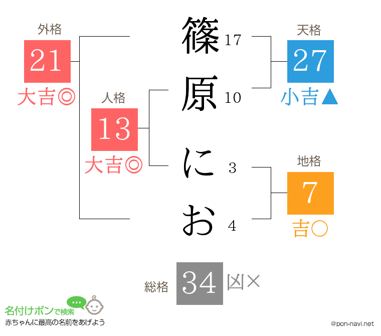 篠原 におさんの姓名判断結果
