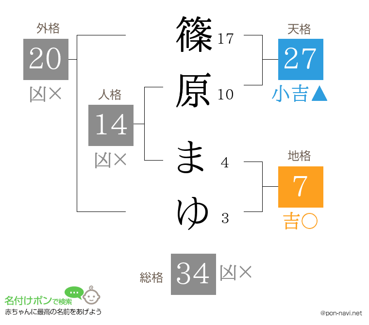 篠原 まゆさんの姓名判断結果