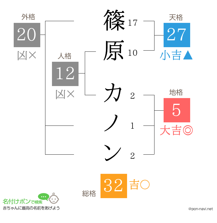 篠原 カノンさんの姓名判断結果